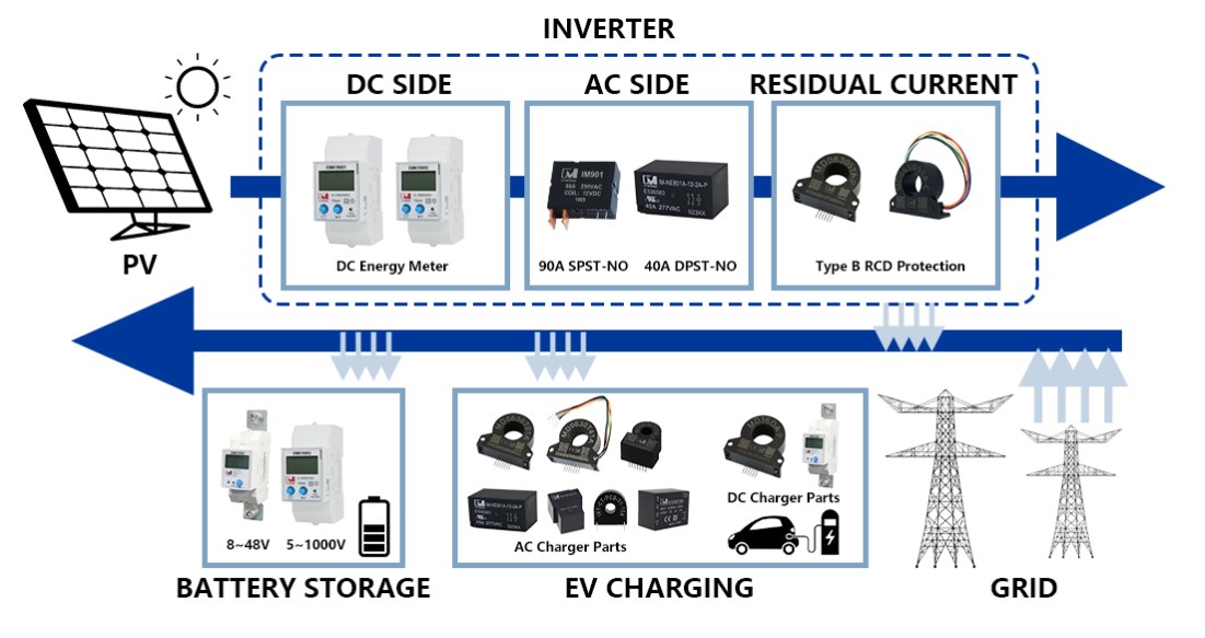 IM-NE801A IEC62109 VDE0126 40A Two Pole Normally Open PCB Plug-in Solar Power Relay for PV Inverter