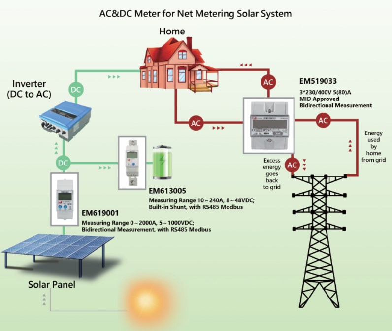 EM619001 200A 1000V 75mV Shunt Solar Din Rail Bidirectional DC Smart Energy Meter with RS485 Modbus