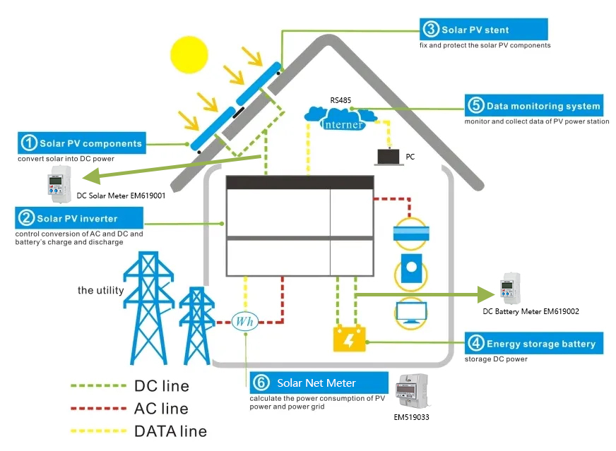 EM619002 150A 48V 60V Solar Bi directional Meter RS485 DC Voltage Energy Monitor for Battery System