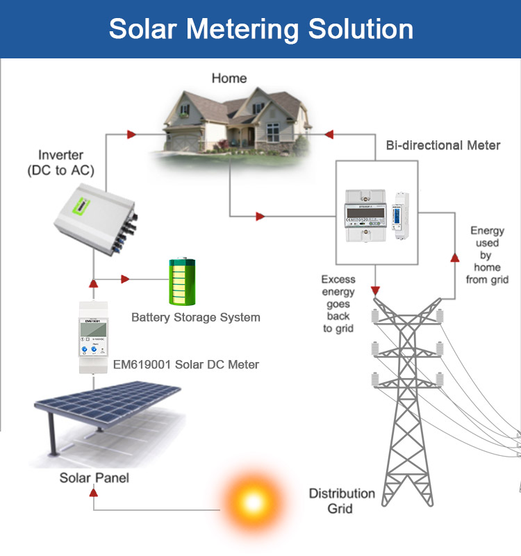 EM613005 Din Type DC Metering Device 48V Battery Monitor PV Off-Grid Solar Energy Meter with RS485